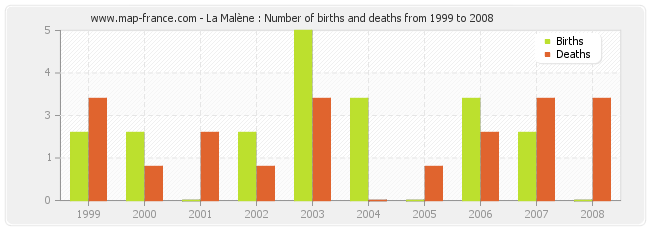 La Malène : Number of births and deaths from 1999 to 2008